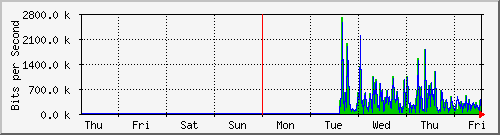 week