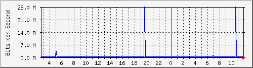 swc-9350_tengigabitethernet4_0_48 Traffic Graph