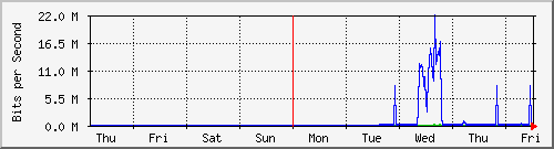 week