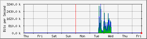 week