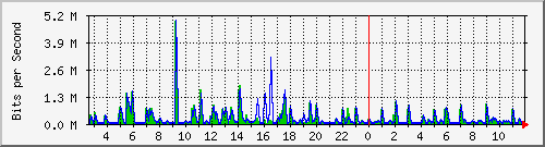 swc-9350_tengigabitethernet4_0_6 Traffic Graph