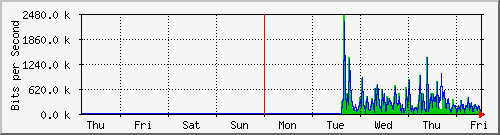 week