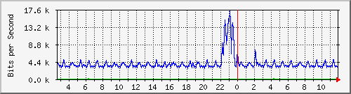 swc-9350_tengigabitethernet4_0_7 Traffic Graph
