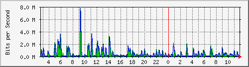 swc-9350_tengigabitethernet4_0_8 Traffic Graph