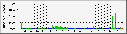 swc-9350_twentyfivegige1_1_5 Traffic Graph