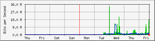 week