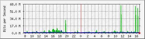 swc-9350_twentyfivegige4_1_5 Traffic Graph