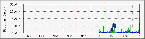 week
