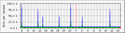 swc-9350_vlan434 Traffic Graph