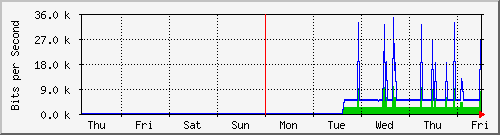 week