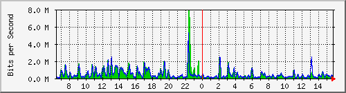 t1-9300_gigabitethernet2_0_1 Traffic Graph