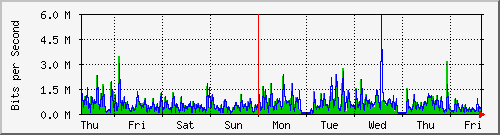 week