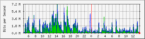 t1-9300_gigabitethernet2_0_11 Traffic Graph