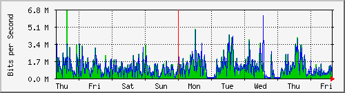 week