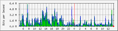 t1-9300_gigabitethernet2_0_13 Traffic Graph