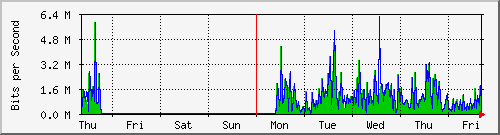week