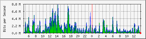 t1-9300_gigabitethernet2_0_15 Traffic Graph