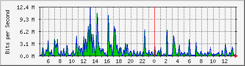 t1-9300_gigabitethernet2_0_16 Traffic Graph