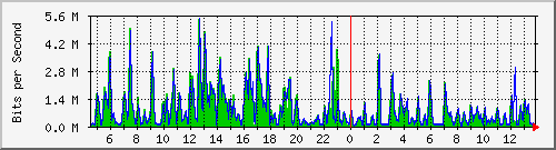 t1-9300_gigabitethernet2_0_18 Traffic Graph