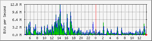 t1-9300_gigabitethernet2_0_19 Traffic Graph