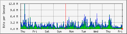 week