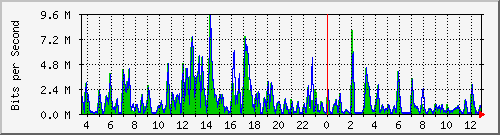 t1-9300_gigabitethernet2_0_2 Traffic Graph