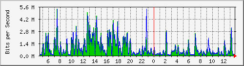 t1-9300_gigabitethernet2_0_20 Traffic Graph
