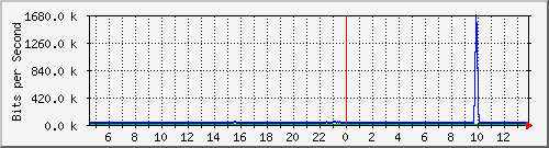 t1-9300_gigabitethernet2_0_23 Traffic Graph