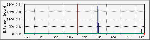week