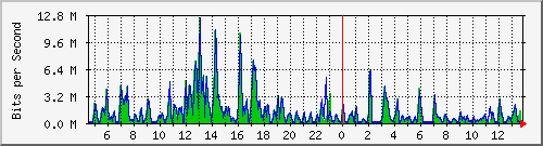t1-9300_gigabitethernet2_0_24 Traffic Graph