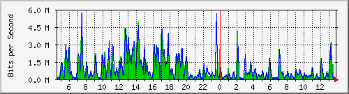 t1-9300_gigabitethernet2_0_25 Traffic Graph