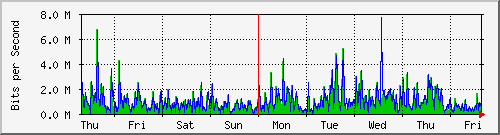 week