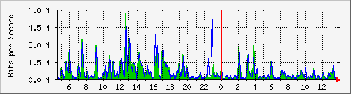 t1-9300_gigabitethernet2_0_26 Traffic Graph