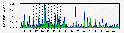 t1-9300_gigabitethernet2_0_27 Traffic Graph