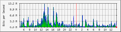 t1-9300_gigabitethernet2_0_29 Traffic Graph