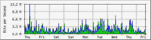 week