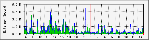 t1-9300_gigabitethernet2_0_3 Traffic Graph