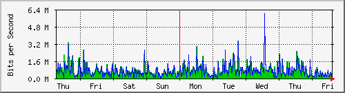 week
