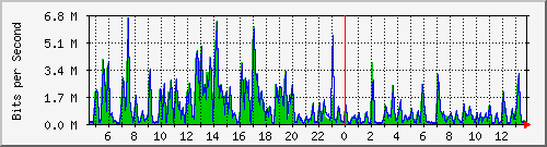 t1-9300_gigabitethernet2_0_30 Traffic Graph