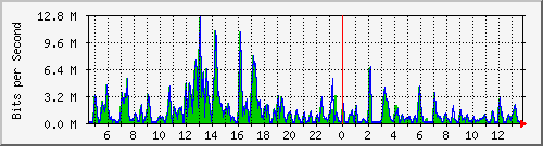 t1-9300_gigabitethernet2_0_31 Traffic Graph