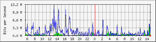 t1-9300_gigabitethernet2_0_32 Traffic Graph
