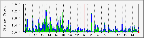 t1-9300_gigabitethernet2_0_33 Traffic Graph