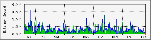 week