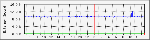 t1-9300_gigabitethernet2_0_34 Traffic Graph
