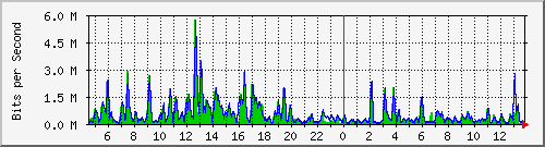 t1-9300_gigabitethernet2_0_36 Traffic Graph