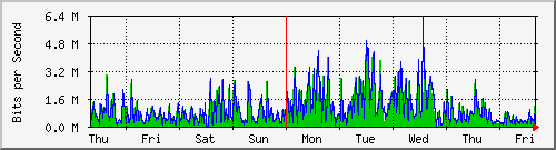 week