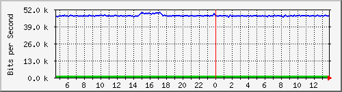t1-9300_gigabitethernet2_0_37 Traffic Graph