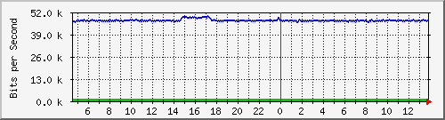 t1-9300_gigabitethernet2_0_39 Traffic Graph