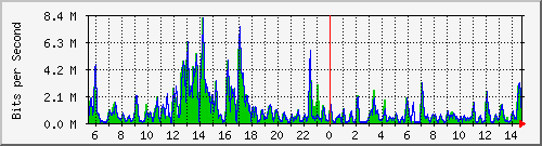t1-9300_gigabitethernet2_0_4 Traffic Graph