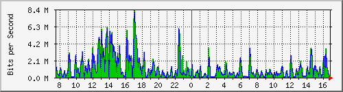 t1-9300_gigabitethernet2_0_43 Traffic Graph